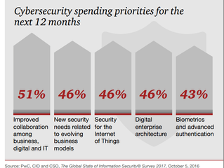 IT Network and Security Trends in 2018