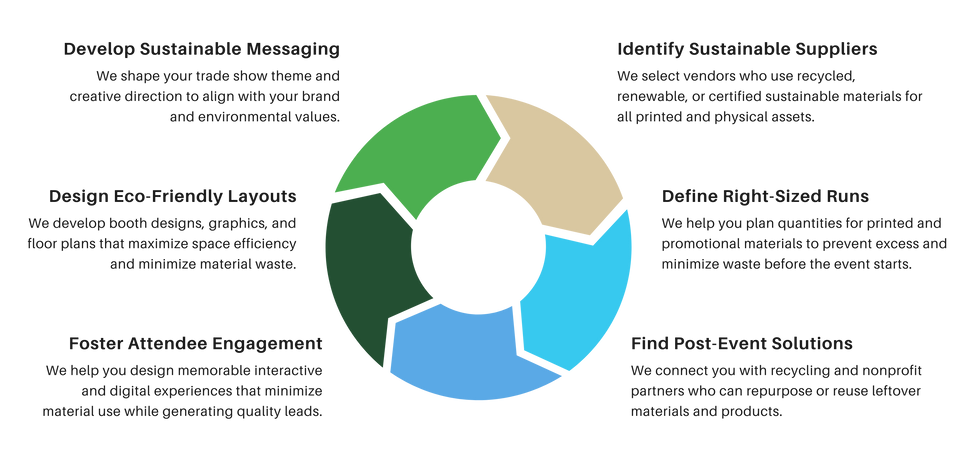Chart of our trade show services that include everything from initial booth design to recycling