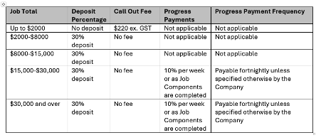 Deposit or Progress Payments Schedule