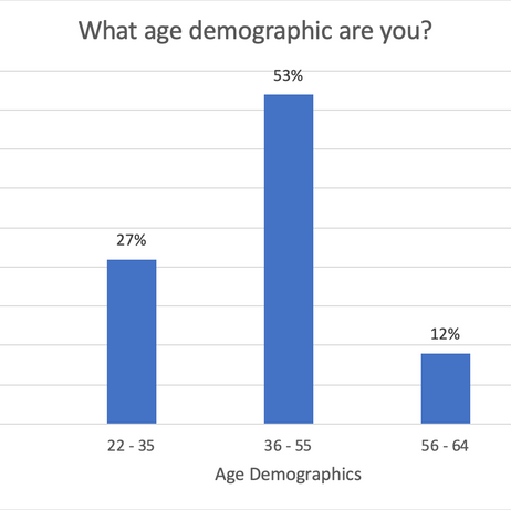 What age demographic are you?