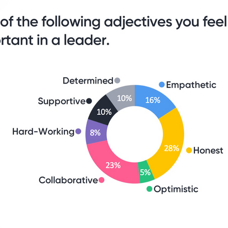 Pick three adjectives you feel are most important in a leader