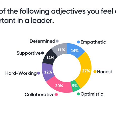 Pick three adjectives you feel are most important in a leader