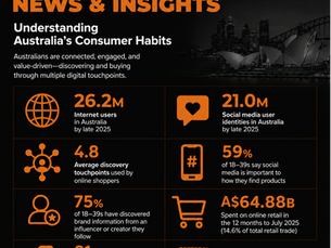 Australian buyers are not impulse-light. They are proof-first.