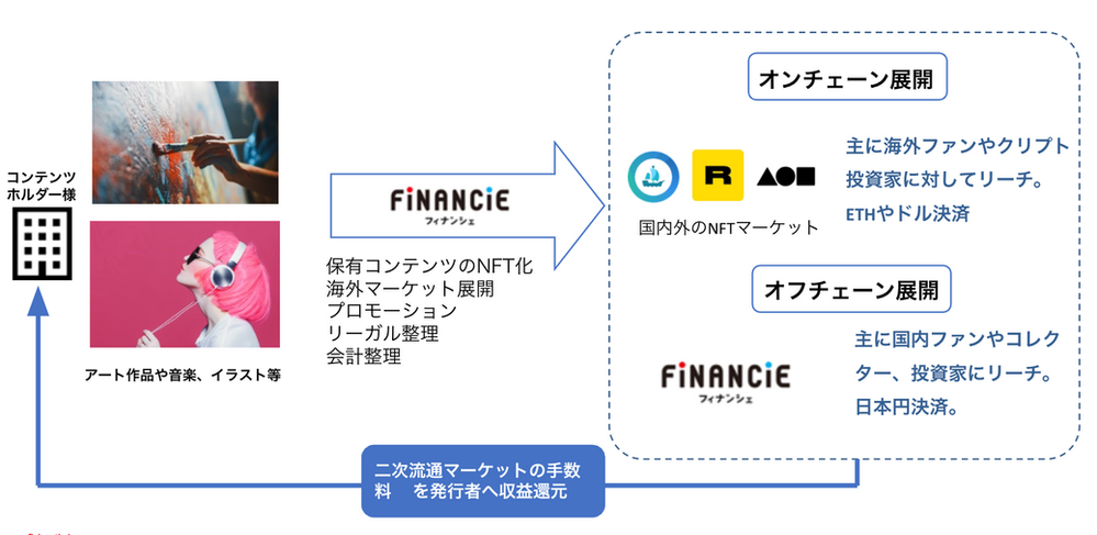 Nft事業において クリエイターにグローバルでのnft流通からプロモーションまでワンストップで支援するサービスを提供開始