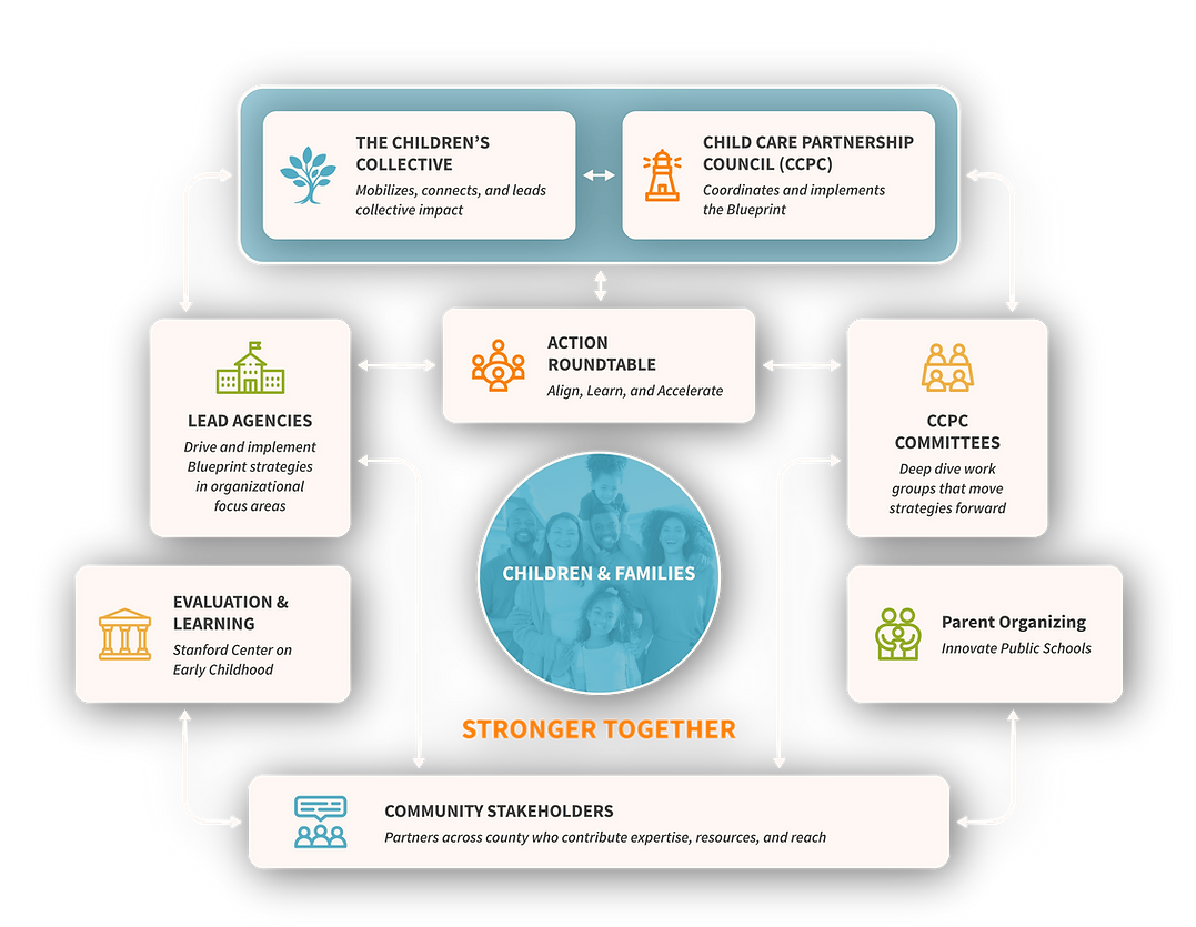 TCC Organizational Chart