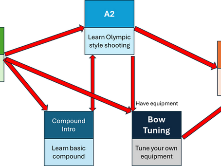 Archery A1-A3 /Bow Tuning Class Introduction