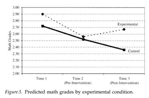 Screenshot from Blackwell, Trzesniewski, and Dweck study