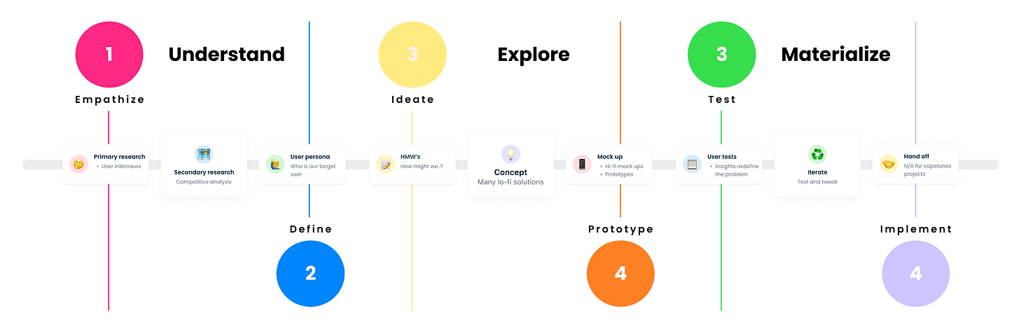 6 step design process.png