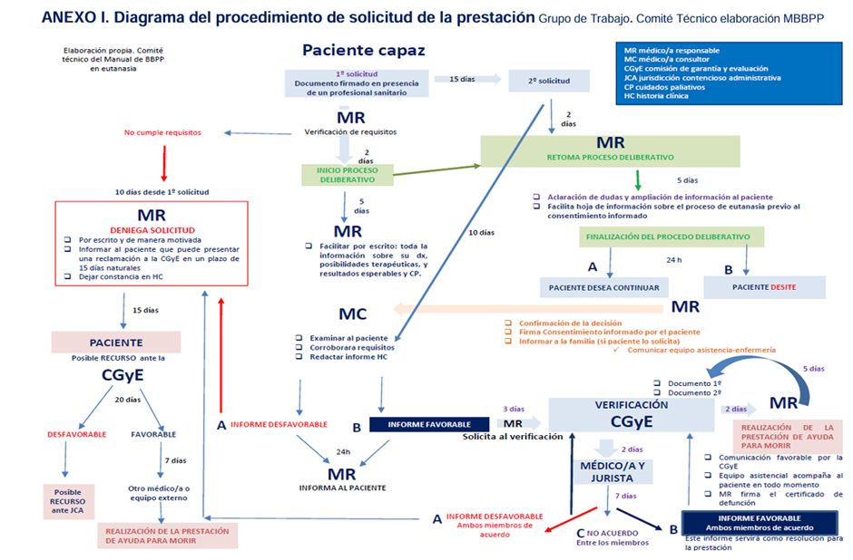 Fuente: Ministerio de Sanidad