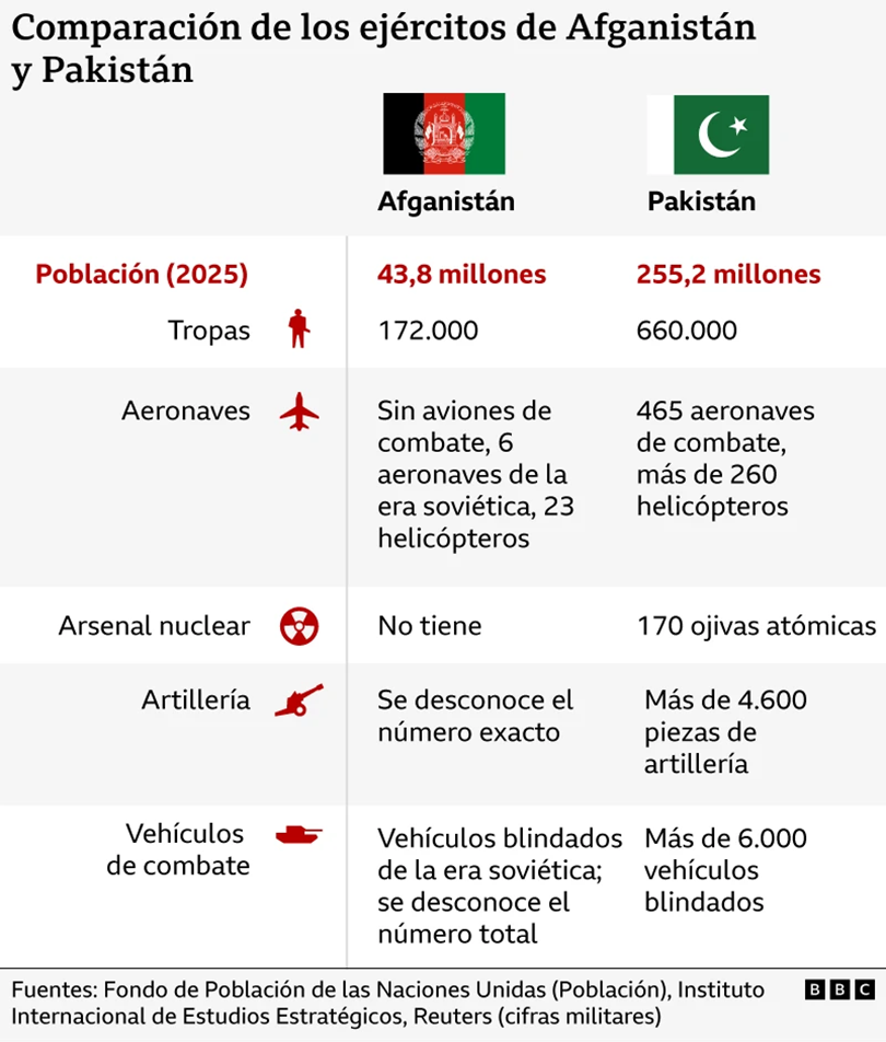 Fuente: BBC, con datos de Reuters, IISS y UNFPA (2026).