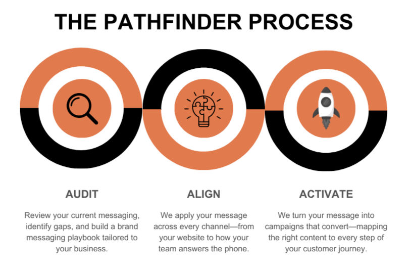 Visual diagram of the Pathfinder Process—three-step messaging framework including Audit, Align, and Activate—to help brands clarify their message and drive business growth.