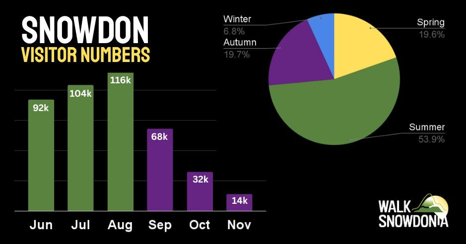 Graph showing how quiet Snowdon's footpaths are in September, October and November