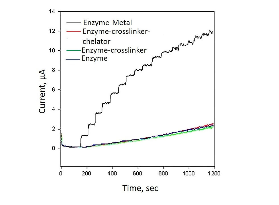 Enhanced nanohybrid activity