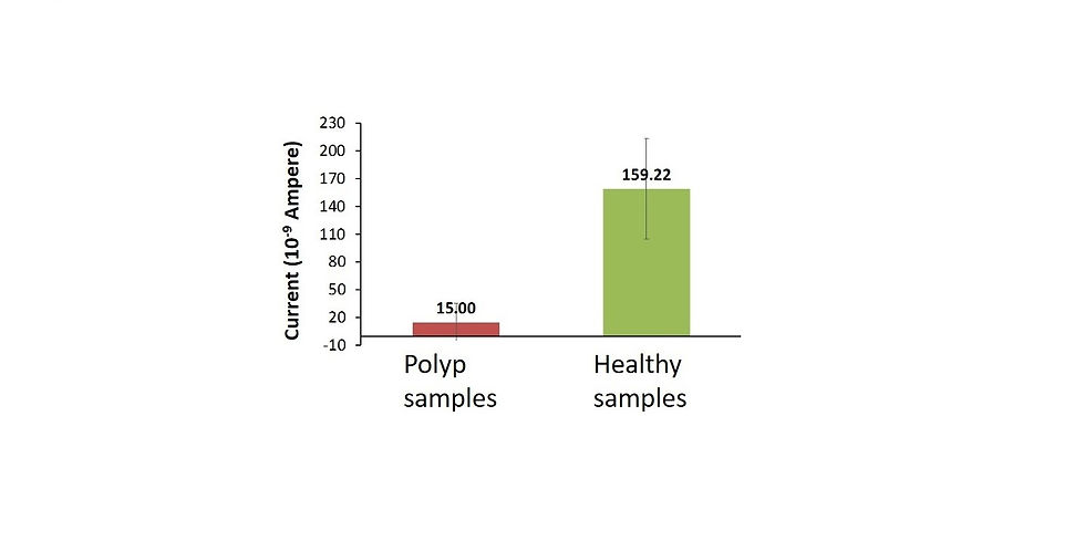 Colon cancer biomarker detection