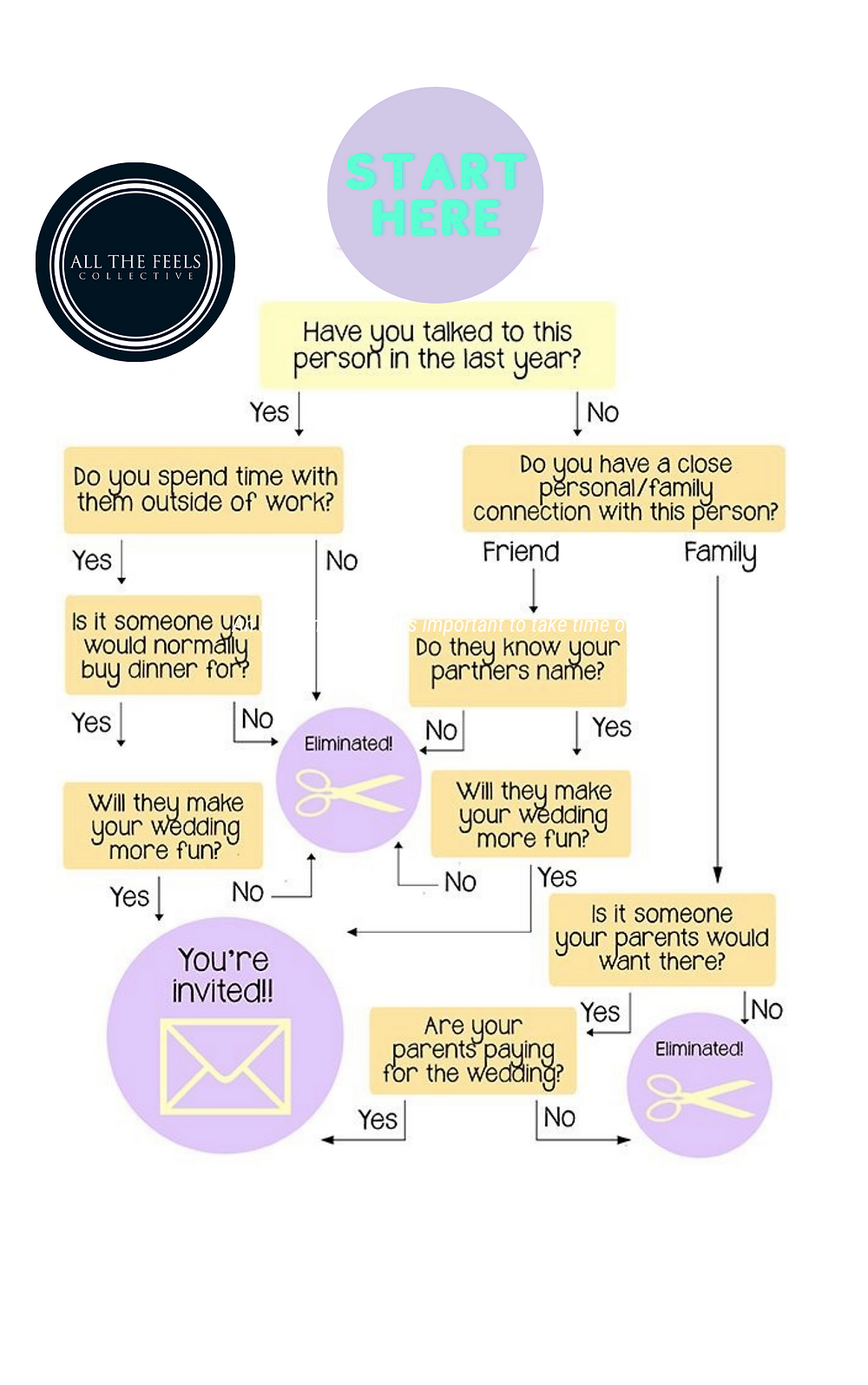 how to decide who is on the wedding guest list
