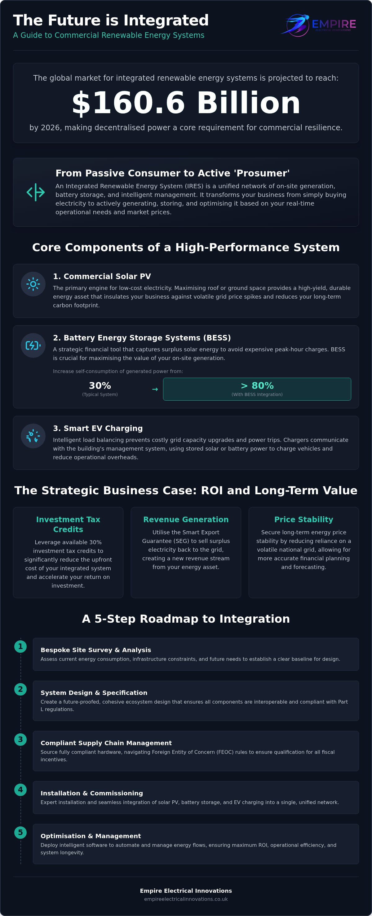 Integrated renewable energy systems for business