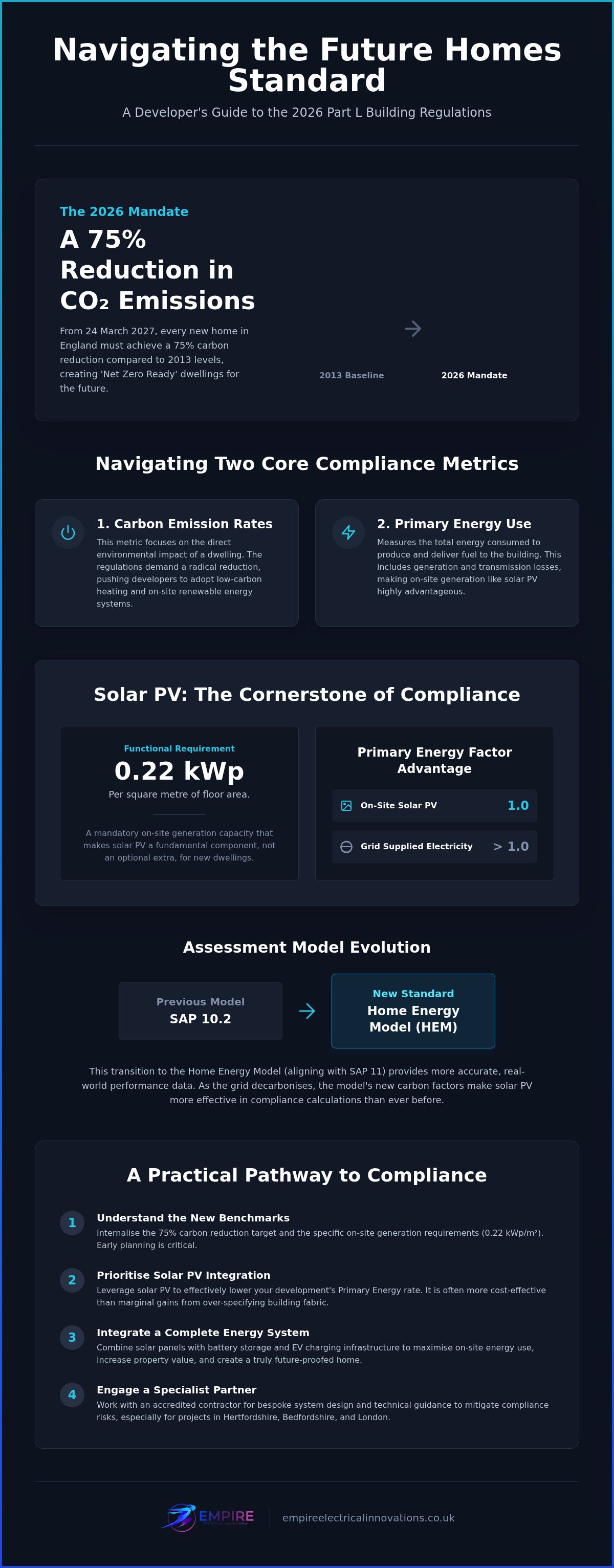 Part L building regulations solar panels