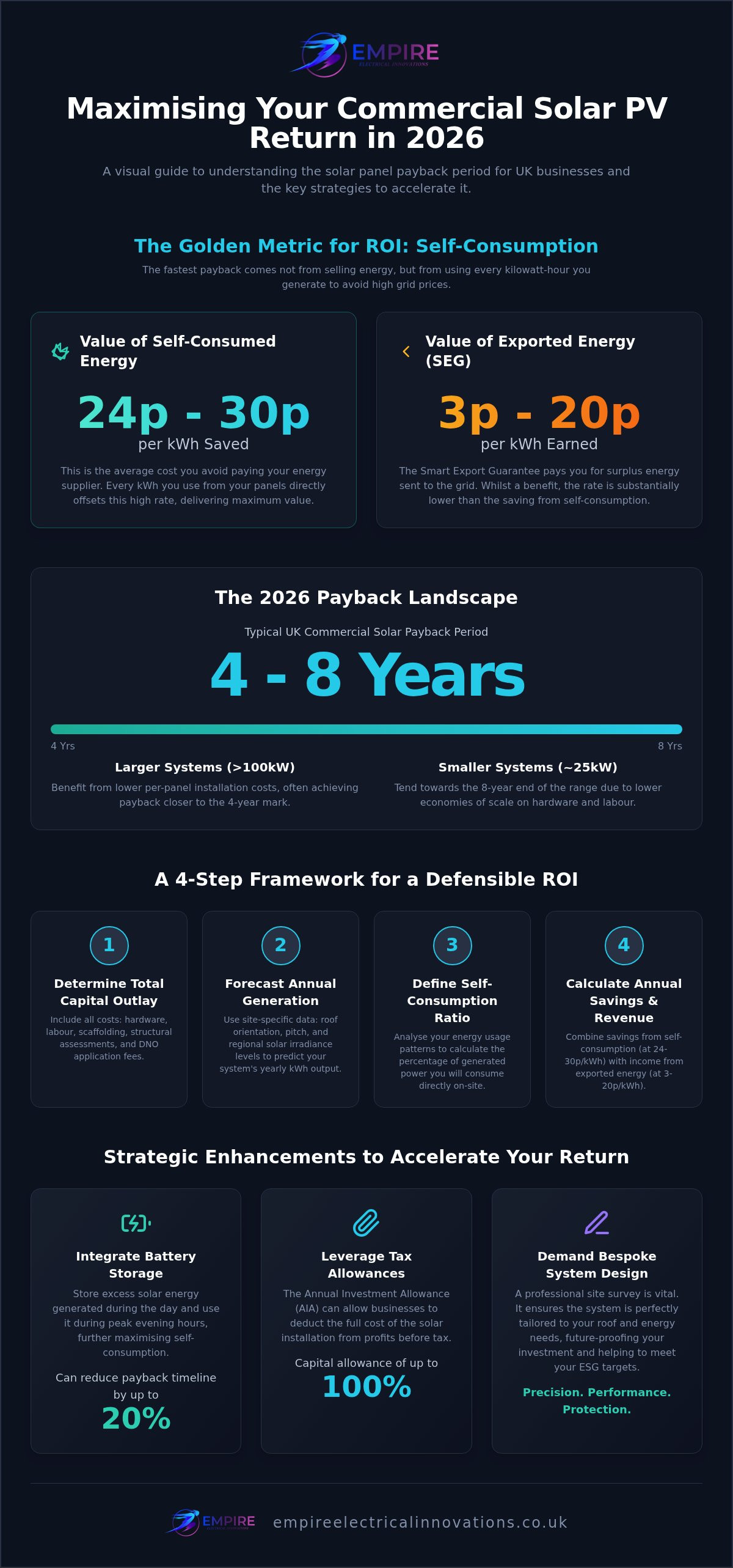 Solar panel payback period UK business