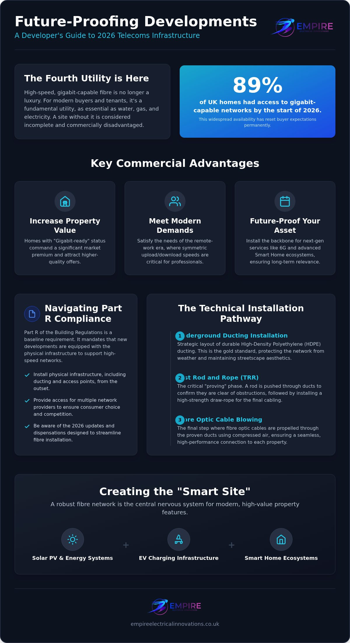 Telecoms infrastructure for property developers