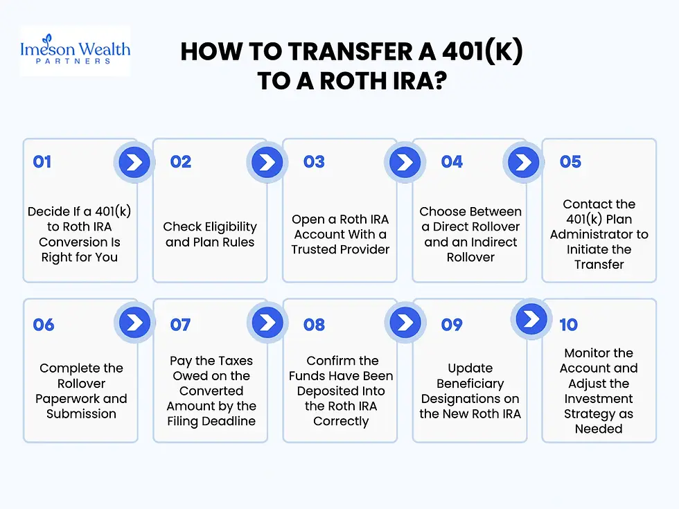 How to Transfer a 401(k) to a Roth IRA