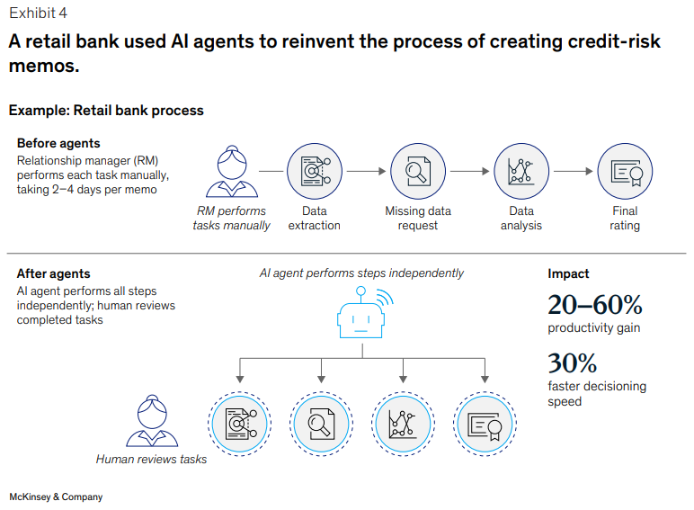 A retail bank used AI agents to reinvent the process of creating credit-risk memos