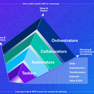 Agentic AI Explained: The TACO Framework and What It Means for Your Business