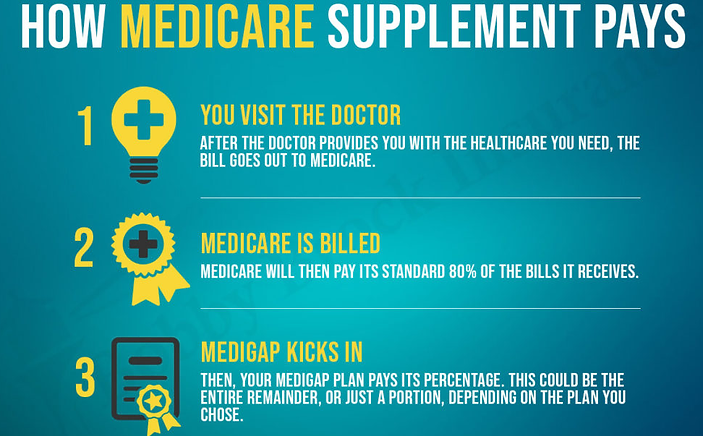 How-Medicare-Supplement-Pays-1024x683.pn