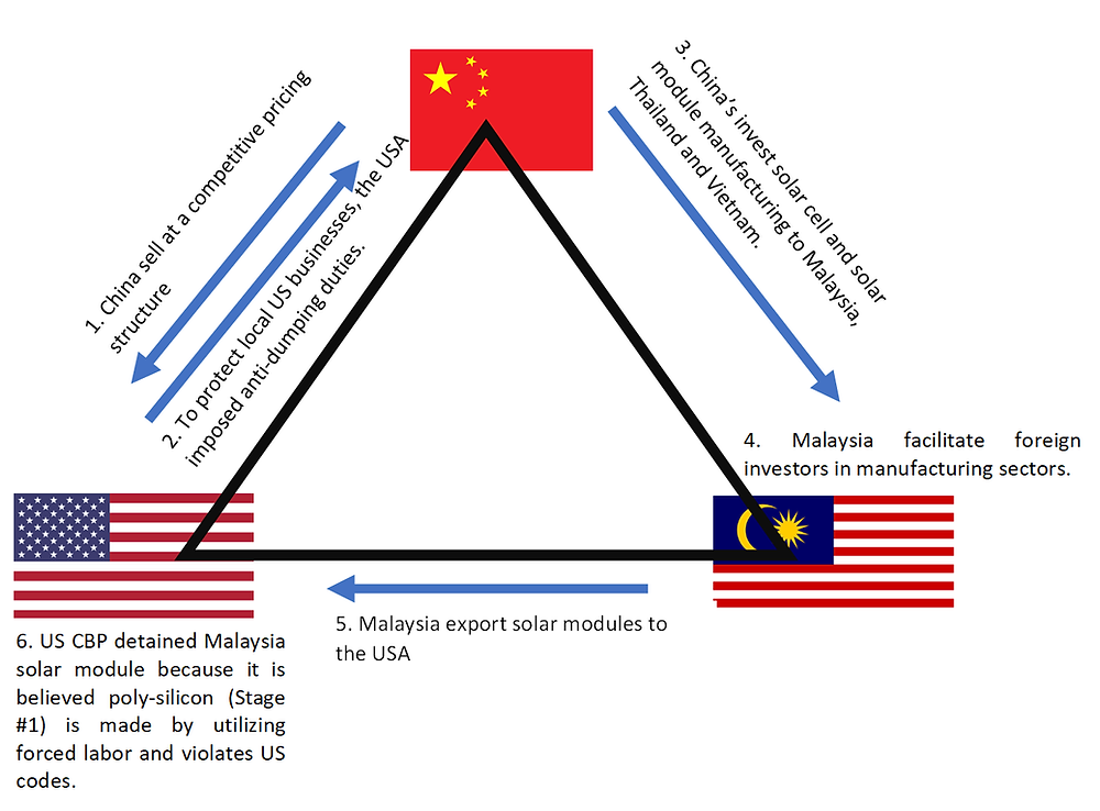 Summary of USA – CHINA’s – MALAYSIA crystalline solar PV Triangle, relates to anti-dumping duties, for Malaysia, Vietnam and Thailand.