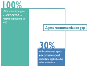 Start 2020 by identifying which activity will grow your international recruitment in each market
