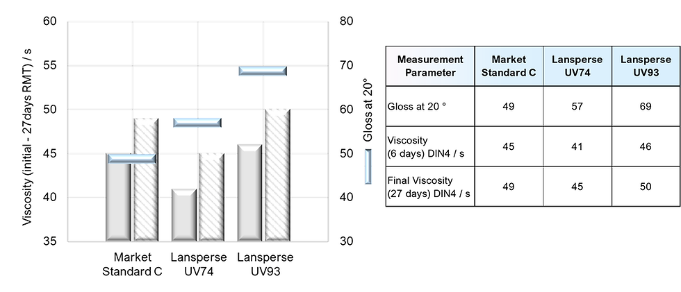 Graph 3 & Table 5 : Results from UV inks made with titanium dioxide and a range of dispersants. Novel dispersants from Lankem Ltd. gave comparable, or better, viscosity and high gloss coatings.