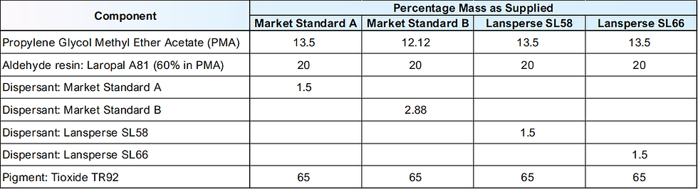 Table 1: Solvent-based formulations tested using aldehyde resin with titanium dioxide and a range of dispersants