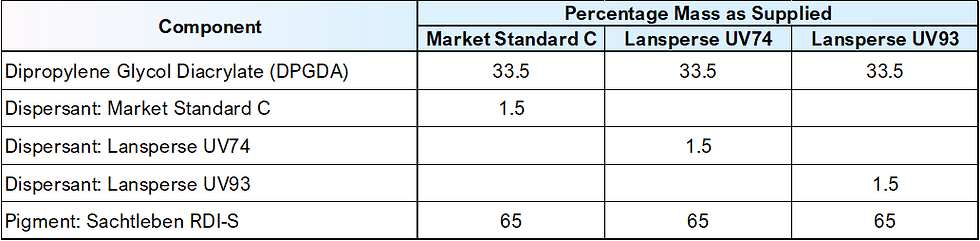 Table 3: UV formulations using DPGDA monomer with titanium dioxide and a range of dispersants