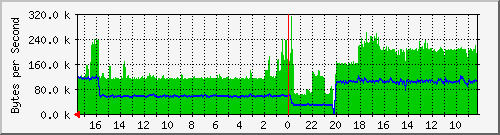 Portland Realserver traffic