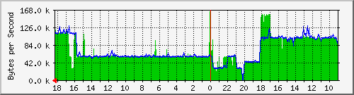 Chicago Realserver Traffic