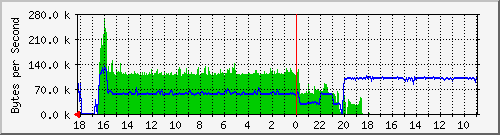 SJC Realserver Traffic