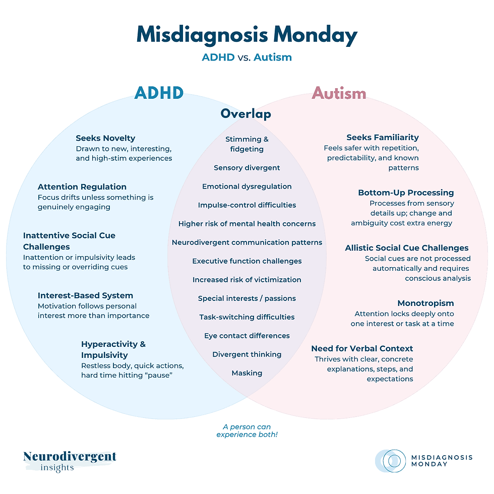 AuDHD is the overlap between ADHD and Autism traits. Depending on the situation, it's all of the above for me! Source: Is It ADHD Or Autism? (Or Both), 2022, Dr. Megan Anna Neff