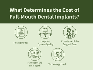 Overview illustration showing five key factors that determine the cost of full-mouth dental implants: pricing model, implant system quality, surgical team experience, final teeth material, and technology used.