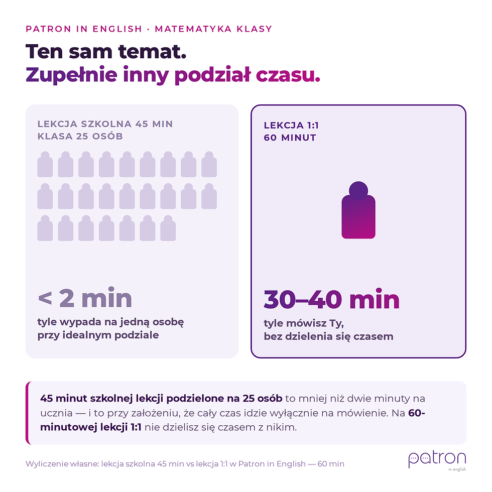 Porównanie czasu mówienia ucznia: mniej niż 2 minuty na osobę w klasie 25 osób kontra 30 do 40 minut na lekcji jeden na jeden