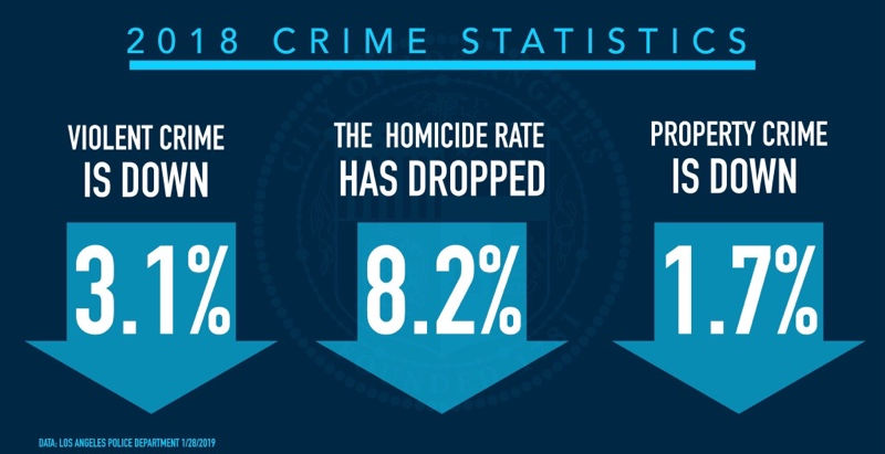 Crime Is Down in Los Angeles Across Every Major Category, Latest Statistics Show
