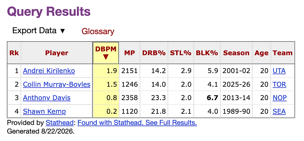 Data via Basketball Reference