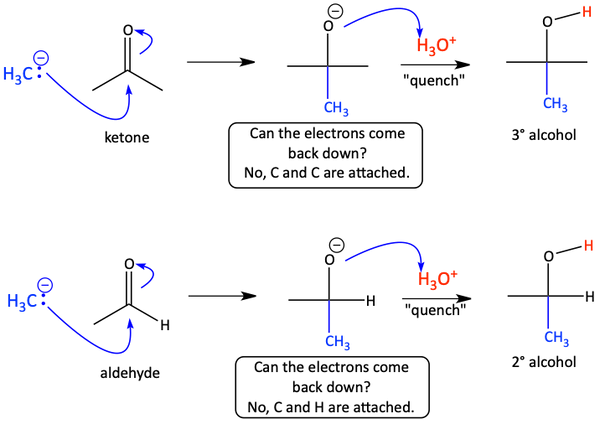 Methyl grignard attacking ketone or aldehyde to form alcohols