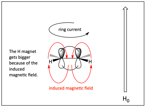 Why alkene protons are deshielded