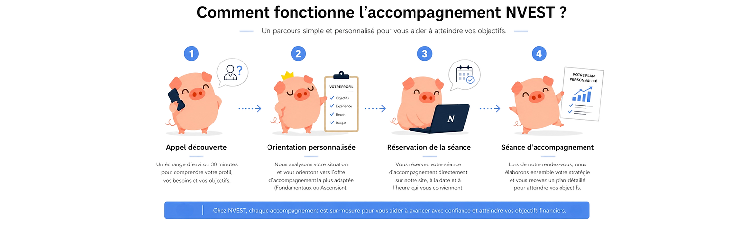 Infographie présentant les étapes de l'accompagnement financier NVEST, du premier échange à la stratégie d'investissement personnalisée.