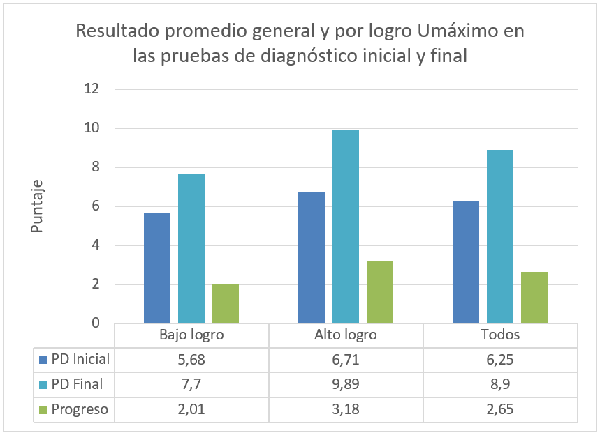 Resultado promedio general y por logro Umáximo en las pruebas diagnóstico inicial y final