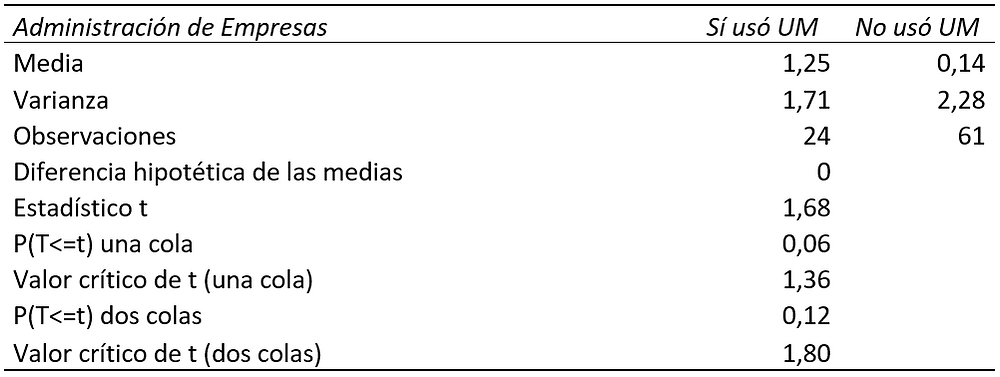Test de Welch para comparar alumnos que usaron o no la plataforma Umáximo