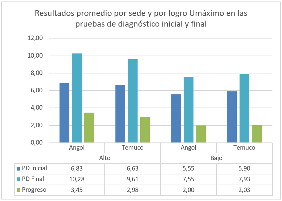 Resultados promedio por sede y por logro Umáximo en las pruebas diagnóstico inicial y final