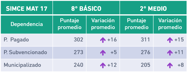 Resultados SIMCE de Instituciones que trabajan con Umáximo