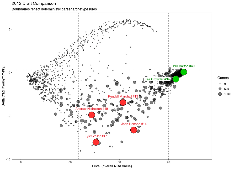 Figure 7 - 2012 NBA draft comparison