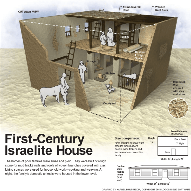 Ilustración de una casa israelita en tiempos de Jesús , con patio, cocina, zona de almacenamiento y espacio superior de vivienda, modelo para recreaciones de Nazaret en pesebres artesanales.
