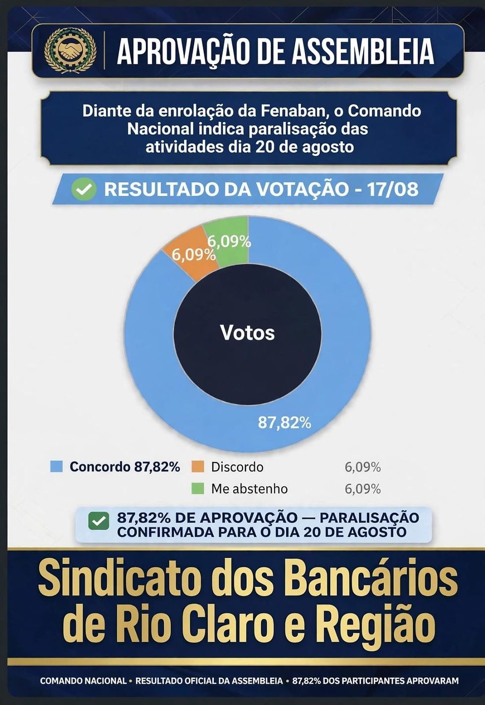 Bancários rejeitam proposta da Fenaban e aprovam paralisação de 24 horas no dia 20